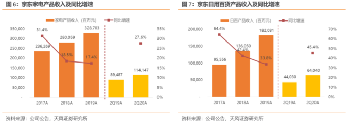 京東二季度業(yè)績(jī)解讀 用戶增長(zhǎng)強(qiáng)勁，物流與全渠道戰(zhàn)略深化布局